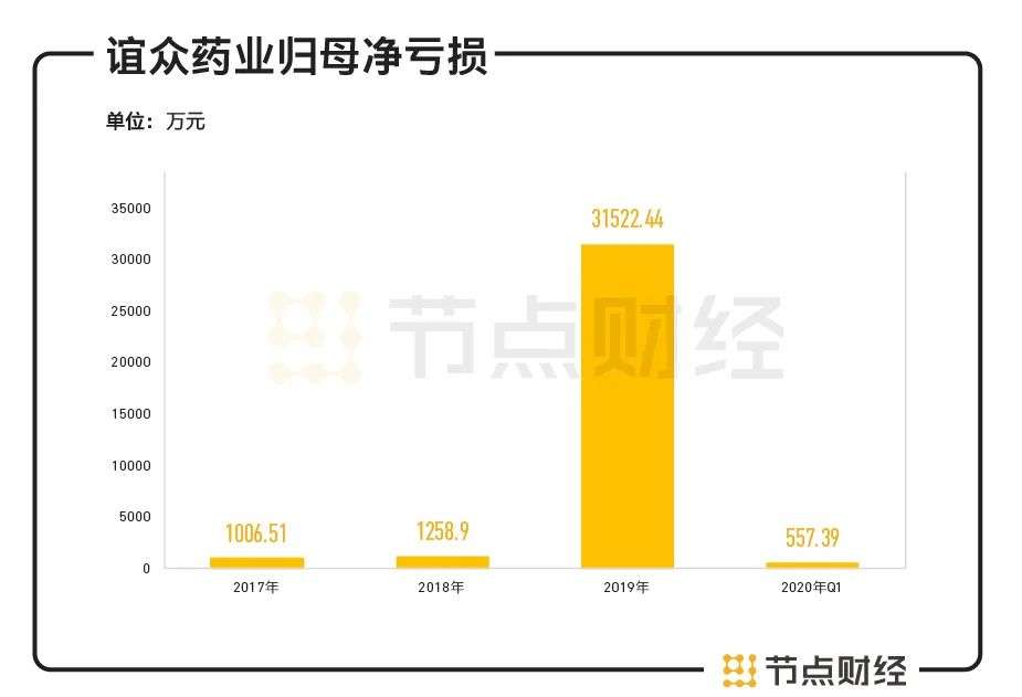 “后浪”谊众药业IPO：无产品上市、无盈利、无营销团队，能杀入紫杉醇红海吗？