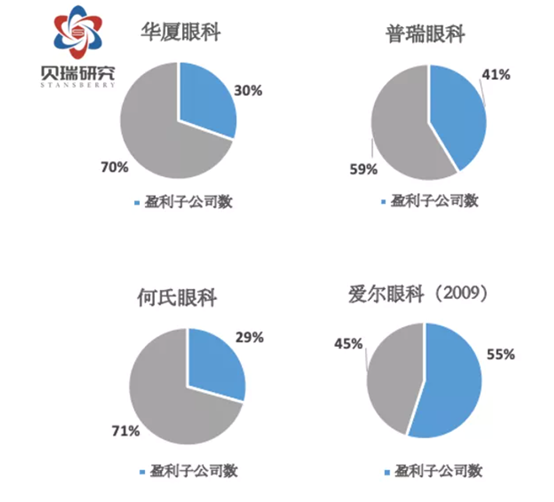 寻找细节中的魔鬼之谁是下一个“爱尔眼科”？