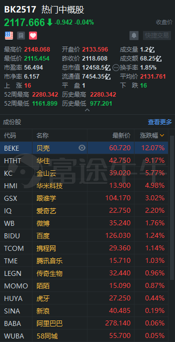 中概股3分钟 | 天猫京东拼多多坐稳零售龙头；贝壳大涨12%，阿里易居公开叫板