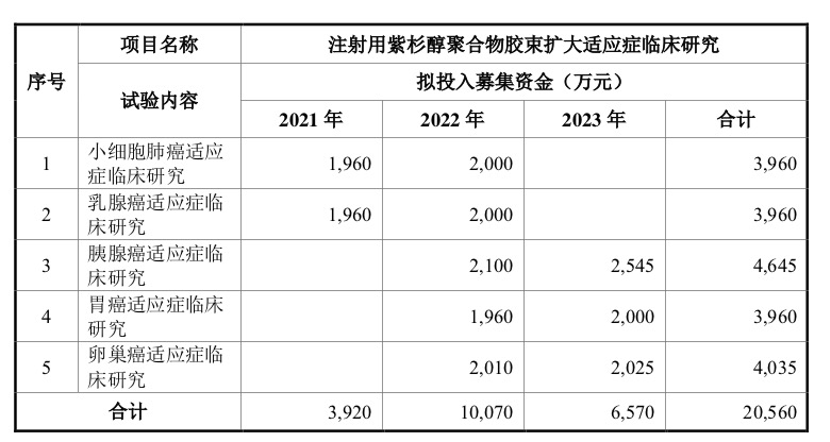 “后浪”谊众药业IPO：无产品上市、无盈利、无营销团队，能杀入紫杉醇红海吗？