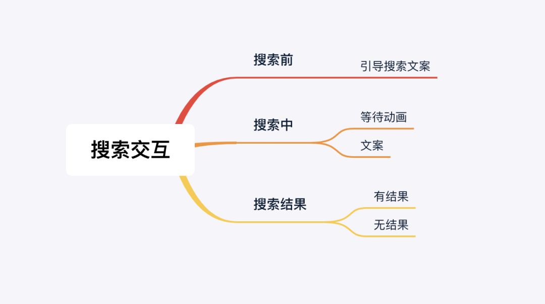 教你一个最简单的搜索功能设计方式