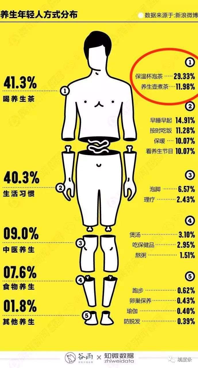 当养生都“被”快消了，你或许该去做保温杯