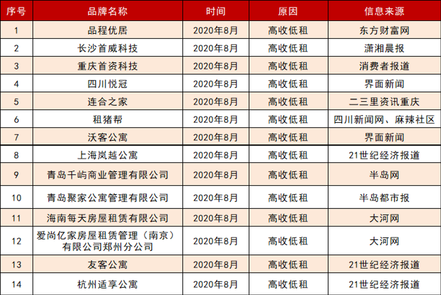 扎心！官方提示租房危险系数升级，租客想躲坑只能凭运气？