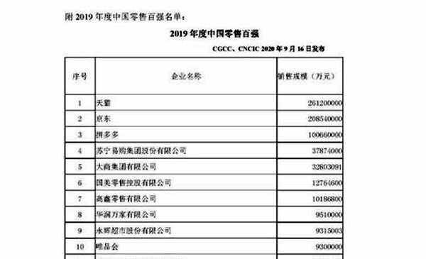 中概股3分钟 | 天猫京东拼多多坐稳零售龙头；贝壳大涨12%，阿里易居公开叫板