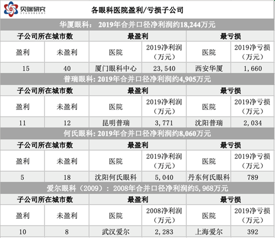 寻找细节中的魔鬼之谁是下一个“爱尔眼科”？