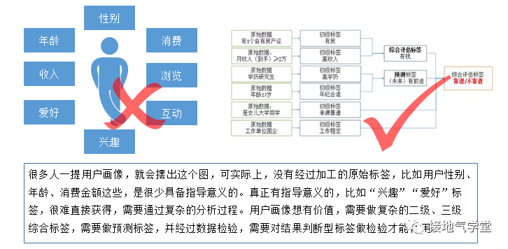 用户画像高大上，但90%的人都做失败了