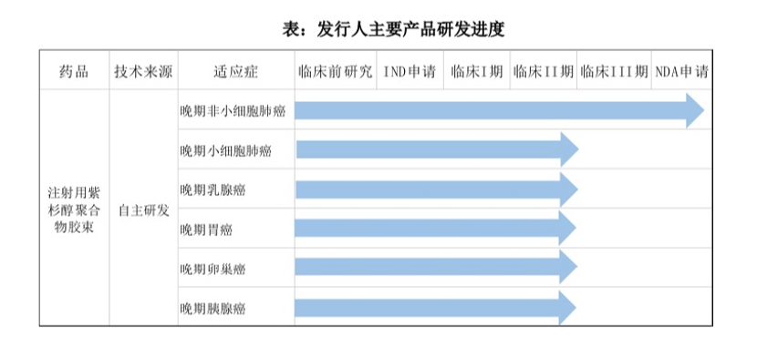 “后浪”谊众药业IPO：无产品上市、无盈利、无营销团队，能杀入紫杉醇红海吗？