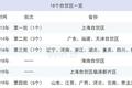 又发红利了！北京打头阵，湖南、安徽、甘肃、贵州这次终于稳了？