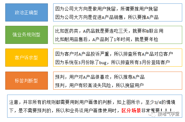 用户画像高大上，但90%的人都做失败了