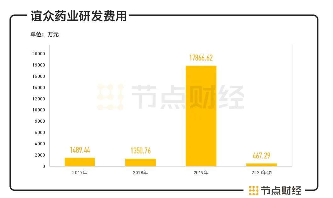 “后浪”谊众药业IPO：无产品上市、无盈利、无营销团队，能杀入紫杉醇红海吗？