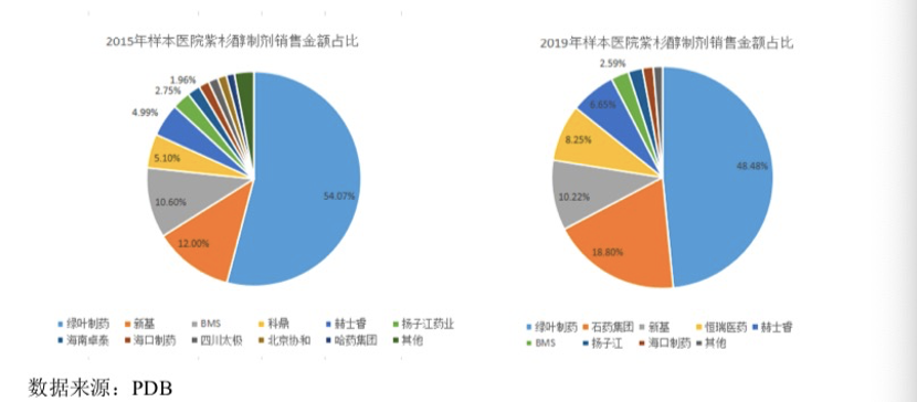 “后浪”谊众药业IPO：无产品上市、无盈利、无营销团队，能杀入紫杉醇红海吗？