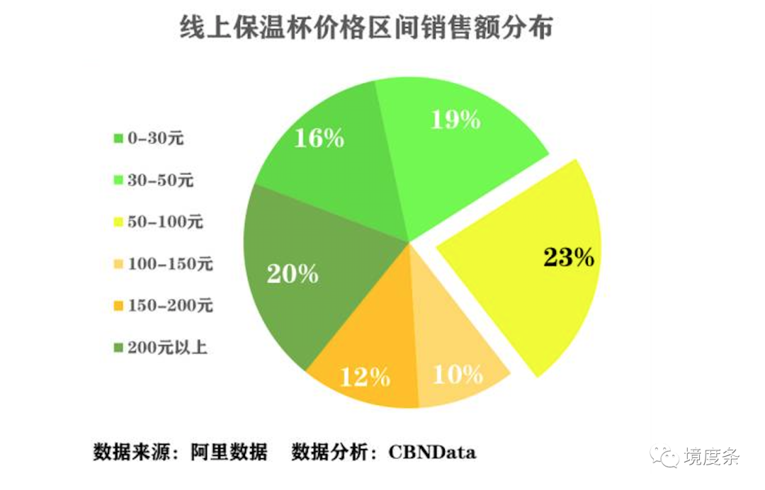 当养生都“被”快消了，你或许该去做保温杯