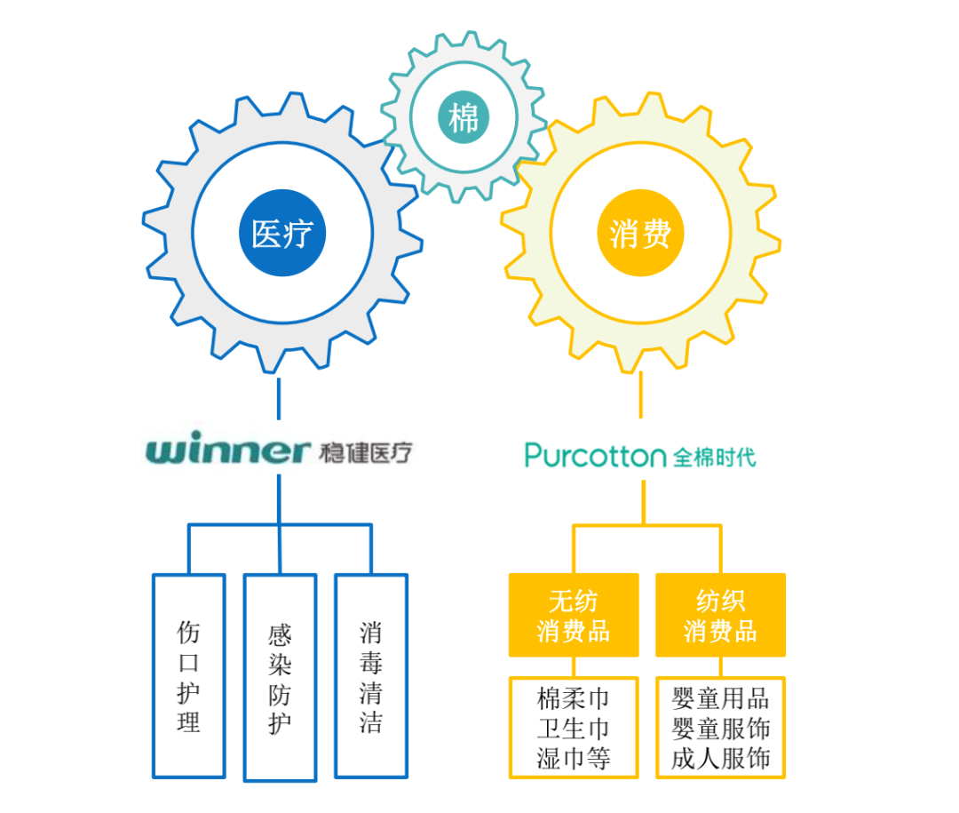 市值560亿，红杉为最大机构股东：这家靠棉花起家的公司刚刚IPO