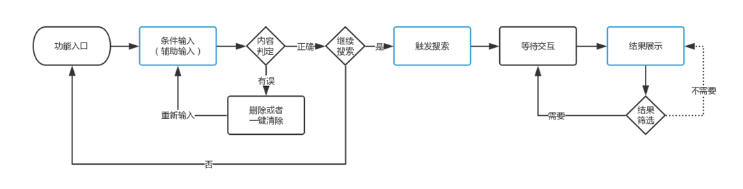 教你一个最简单的搜索功能设计方式