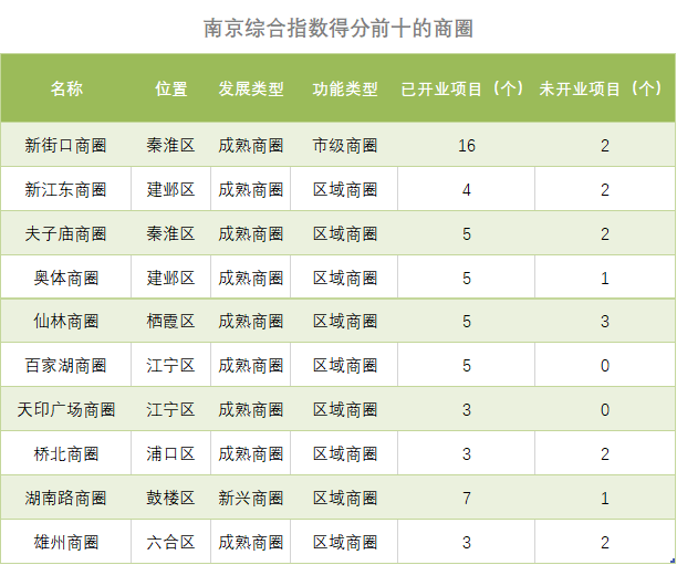 “有钱”的南京，咋被网红品牌嫌弃了