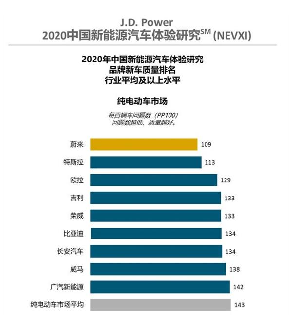 中概股3分钟 | 蔚来逆袭，新车质量登顶；前程无忧大涨16%，获私有化邀约