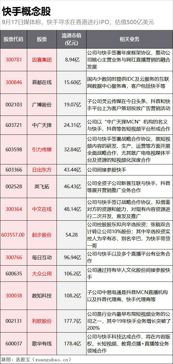 传快手寻求上市，短视频赛道风云再起