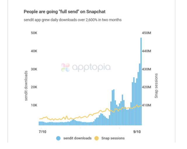 围绕Snapchat做App开发，是门不错的生意吗？