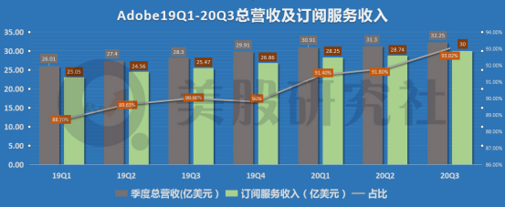 37岁的Adobe，在saas赛道还“跑”得动吗？