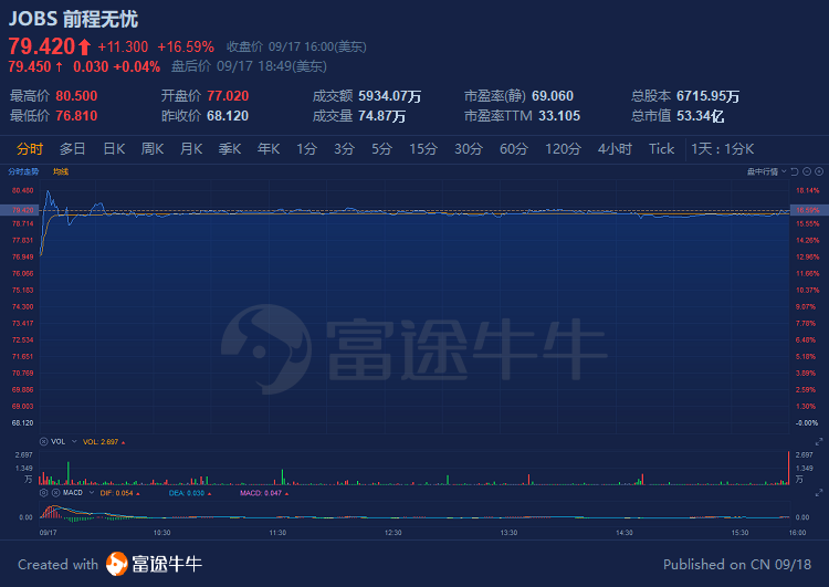 中概股3分钟 | 蔚来逆袭，新车质量登顶；前程无忧大涨16%，获私有化邀约