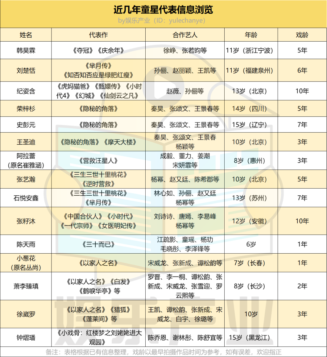 走进童星行业隐秘的角落：一线片酬80万，有姓名概率万分之一