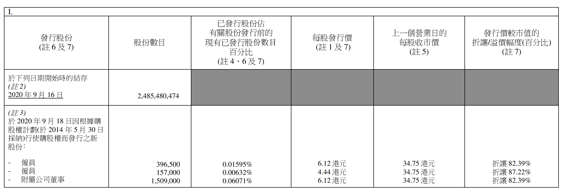 李宁：根据购股权发行合计206.25万股