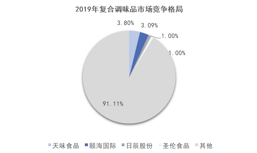 爆发的复合调味料：天味食品背后的烹饪「微变革」