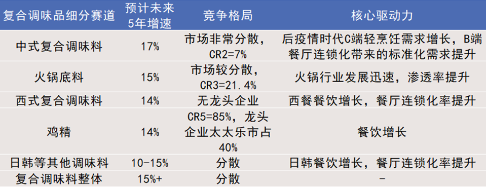 爆发的复合调味料：天味食品背后的烹饪「微变革」