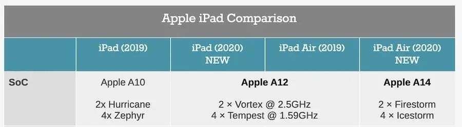 那颗要用在 iPhone 12 上的 A14 芯片，很强吗？