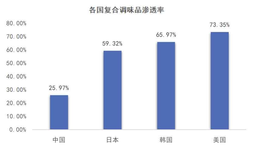 爆发的复合调味料：天味食品背后的烹饪「微变革」