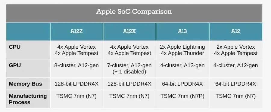 那颗要用在 iPhone 12 上的 A14 芯片，很强吗？