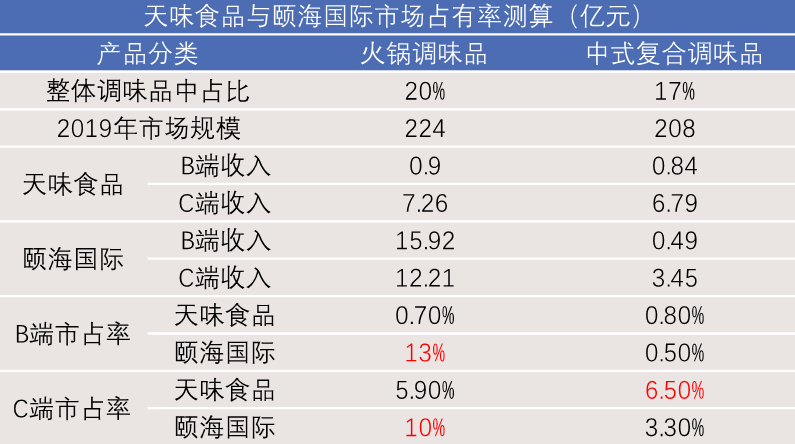 爆发的复合调味料：天味食品背后的烹饪「微变革」