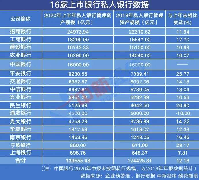 私人银行客户上半年涨了7.7万，有钱人更爱“存钱”了？