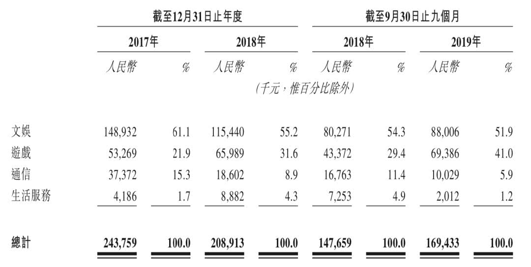 那个卖充值点卡的公司上市了，福禄控股：毛利高达80%，实控人年仅31岁