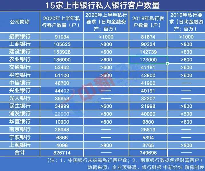 私人银行客户上半年涨了7.7万，有钱人更爱“存钱”了？