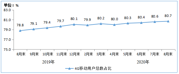 工信部：4G用户数为12.9亿户，同比增长2.6%