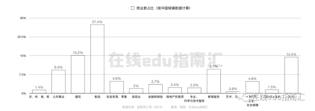 职场教育市场是怎样的？