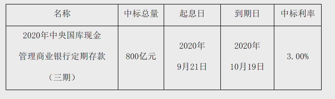 央行1个月国库现金定存中标利率为3%