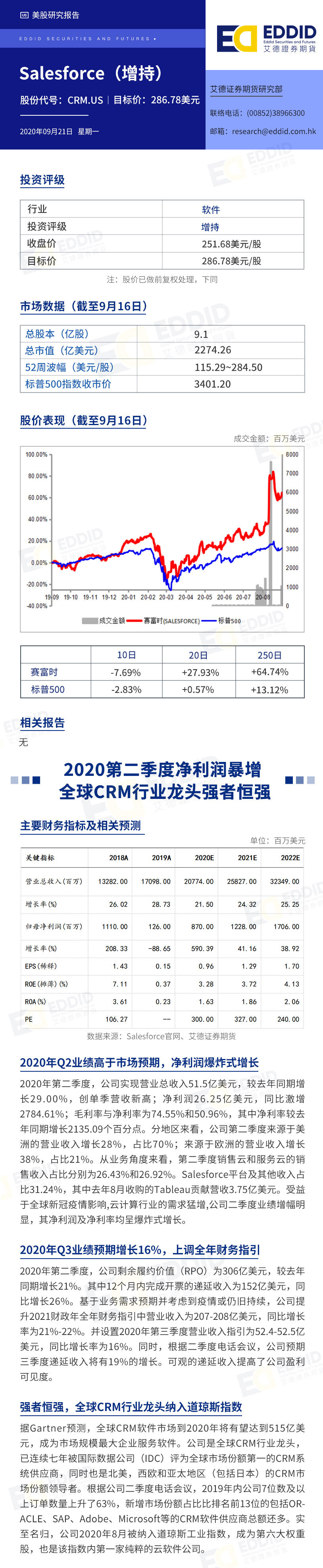 艾德智研：2020第二季度净利润增加 全球CRM行业龙头强者恒强