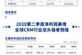 艾德智研：2020第二季度净利润增加 全球CRM行业龙头强者恒强