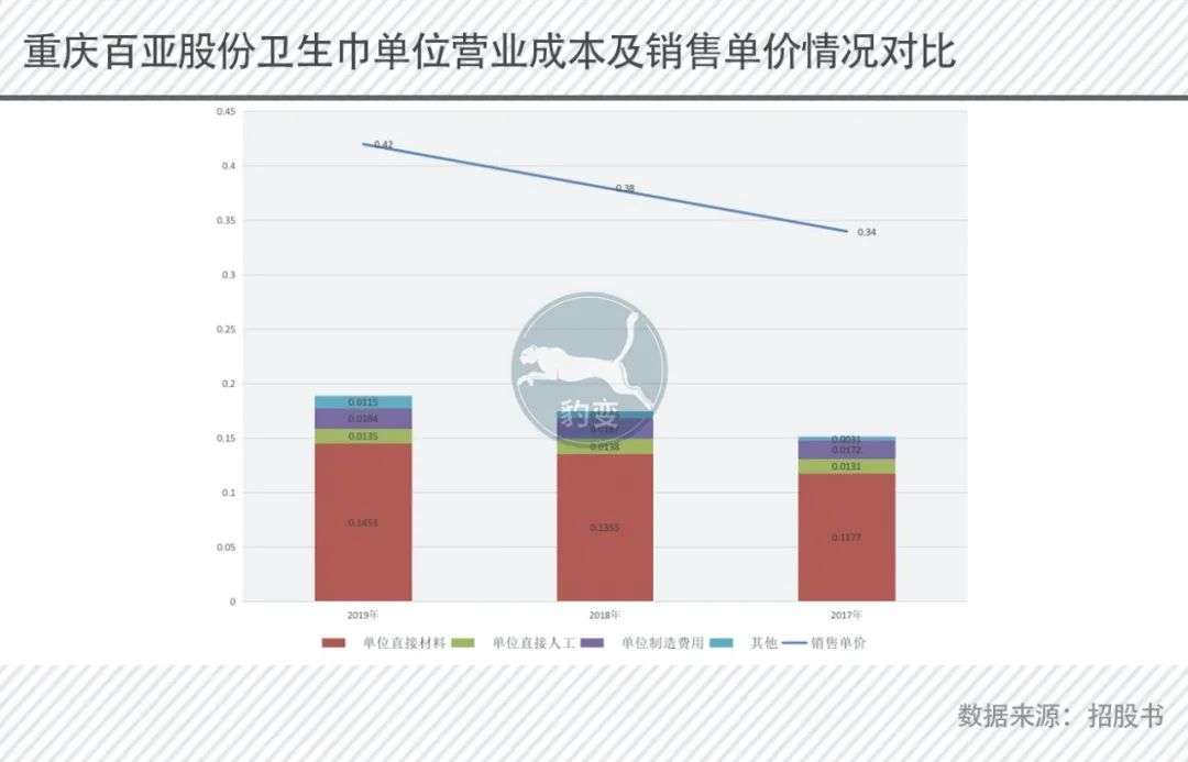 一片卫生巾的升值之路