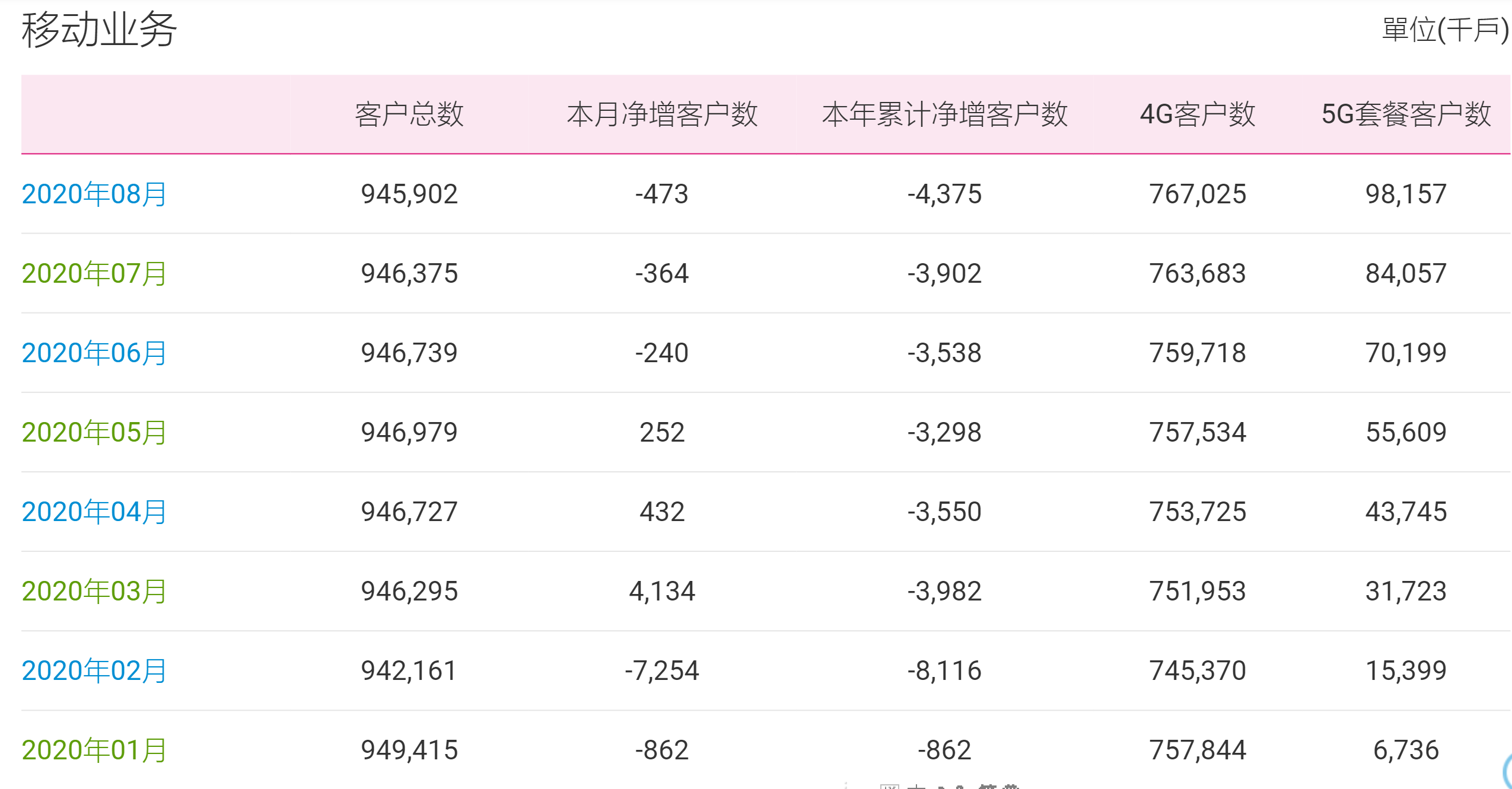 中国移动8月新增5G套餐用户1410万，累计达9815.7万户