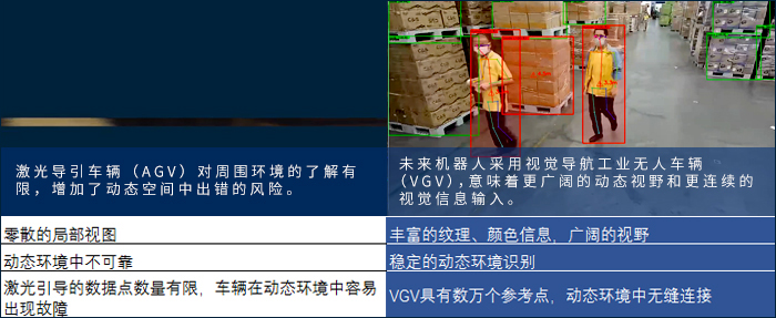 Seegrid获5200万美元融资，视觉工业无人车辆(VGV)崛起