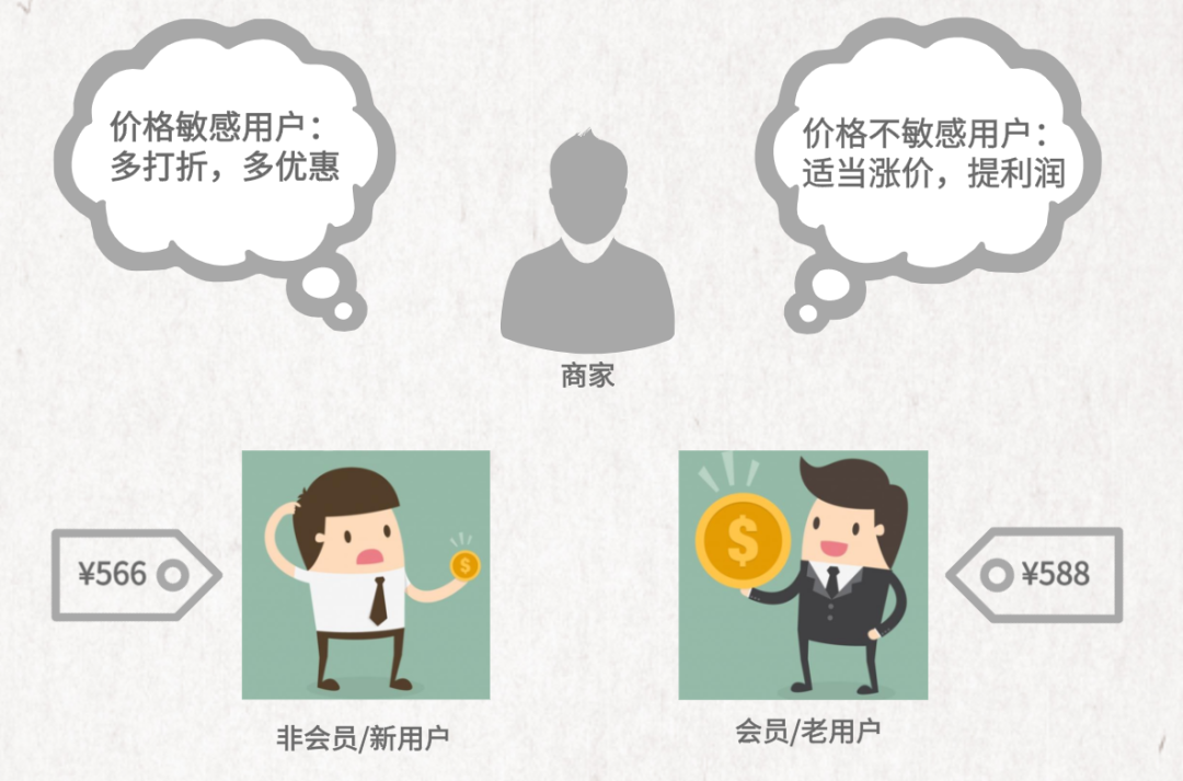 价格歧视:提高利润的利器