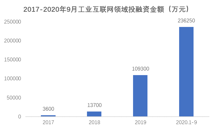 产业观察  |  24家工业互联网公司9个月融资23.6亿元，融资额三年增长超65倍