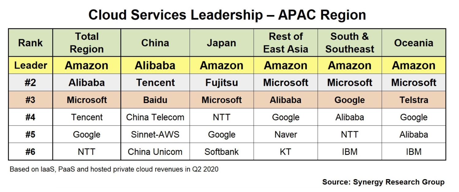 Synergy Research：亚太地区云计算市场排名出炉，AWS位列第一