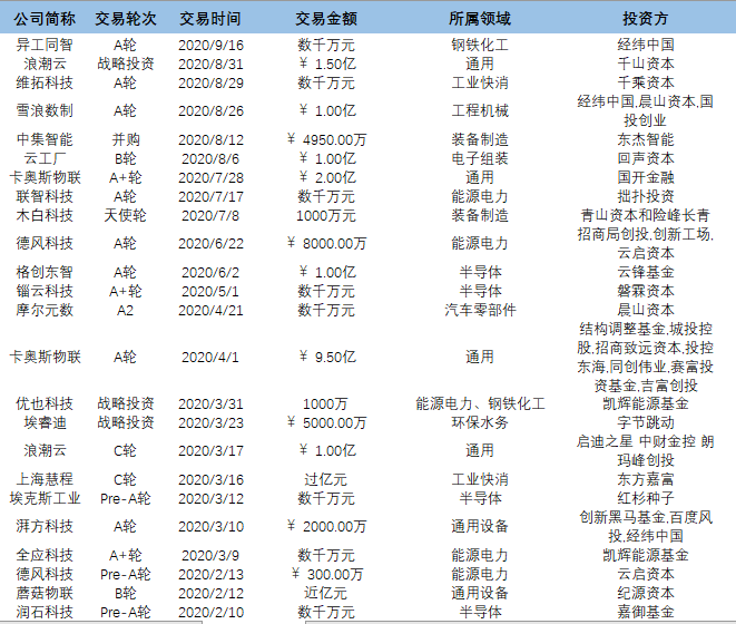 产业观察  |  24家工业互联网公司9个月融资23.6亿元，融资额三年增长超65倍