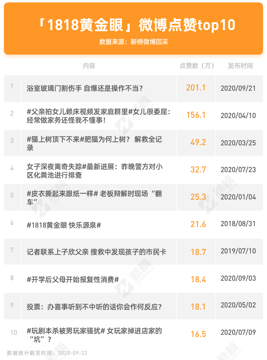 小张刷爆热搜，一天涨粉17万：《1818黄金眼》为何频频出圈？