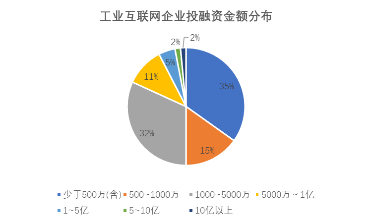 产业观察  |  24家工业互联网公司9个月融资23.6亿元，融资额三年增长超65倍