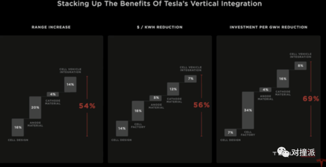 马斯克发布特斯拉自研电池技术：续航里程暴增54%，成本反降56%，还不会过热